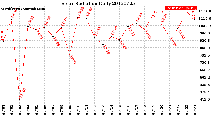 Milwaukee Weather Solar Radiation<br>Daily