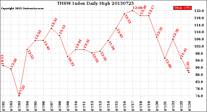 Milwaukee Weather THSW Index<br>Daily High