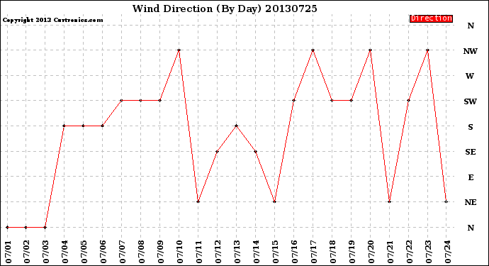 Milwaukee Weather Wind Direction<br>(By Day)