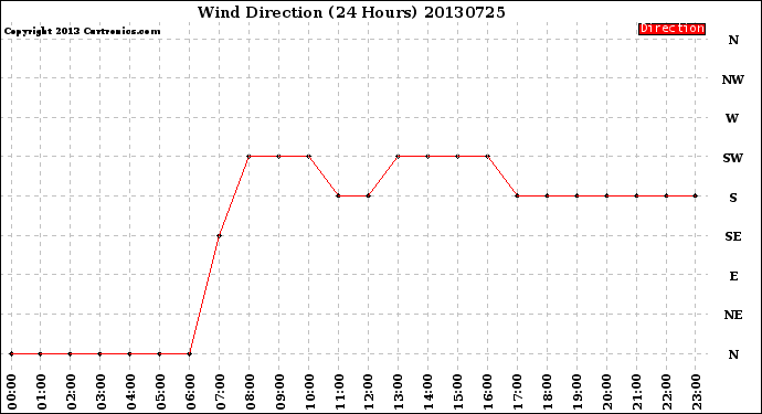 Milwaukee Weather Wind Direction<br>(24 Hours)