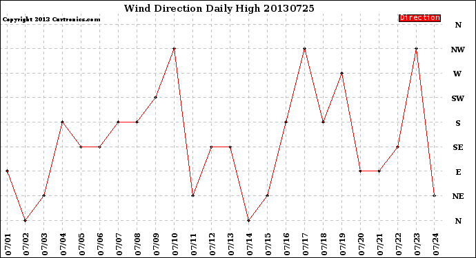 Milwaukee Weather Wind Direction<br>Daily High