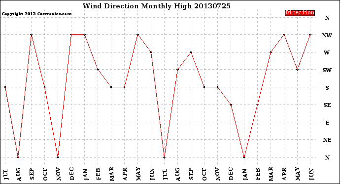 Milwaukee Weather Wind Direction<br>Monthly High