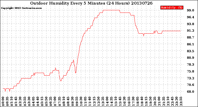 Milwaukee Weather Outdoor Humidity<br>Every 5 Minutes<br>(24 Hours)