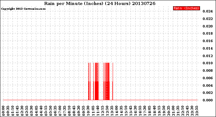 Milwaukee Weather Rain<br>per Minute<br>(Inches)<br>(24 Hours)