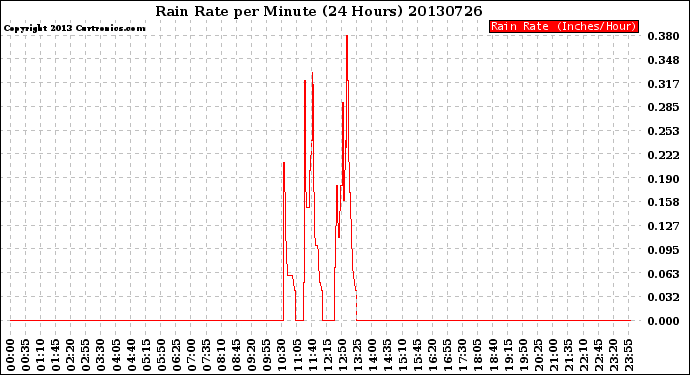 Milwaukee Weather Rain Rate<br>per Minute<br>(24 Hours)