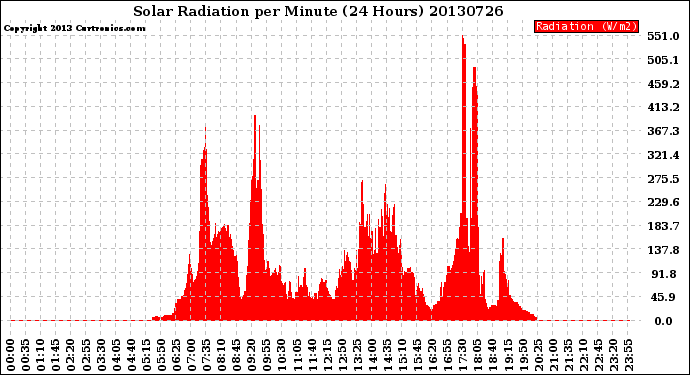 Milwaukee Weather Solar Radiation<br>per Minute<br>(24 Hours)