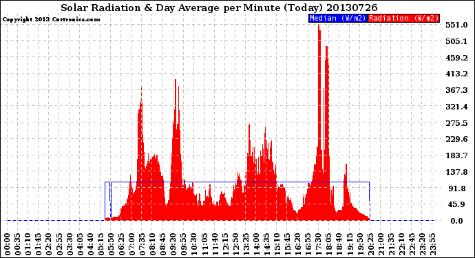 Milwaukee Weather Solar Radiation<br>& Day Average<br>per Minute<br>(Today)