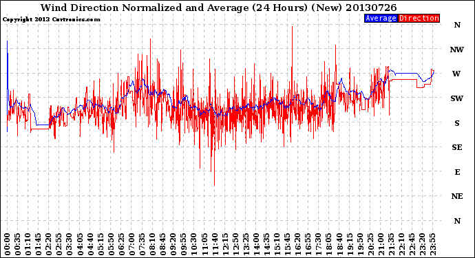 Milwaukee Weather Wind Direction<br>Normalized and Average<br>(24 Hours) (New)