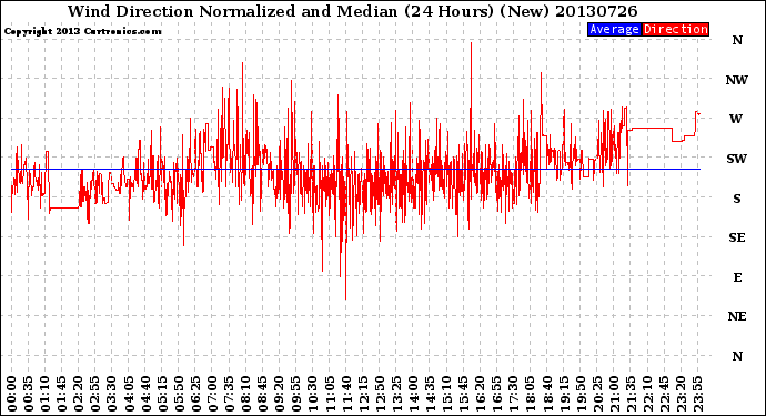 Milwaukee Weather Wind Direction<br>Normalized and Median<br>(24 Hours) (New)