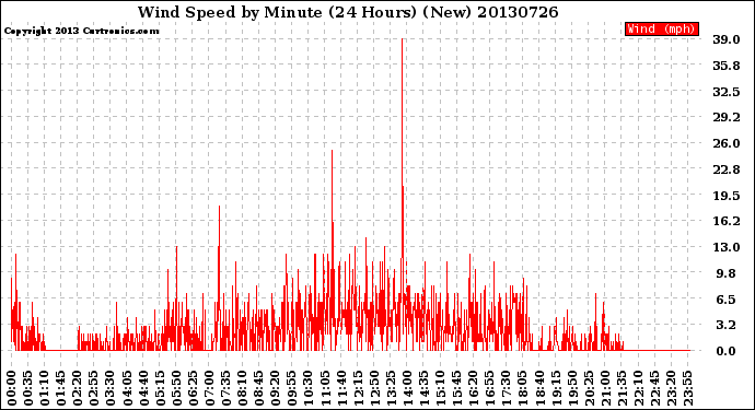 Milwaukee Weather Wind Speed<br>by Minute<br>(24 Hours) (New)