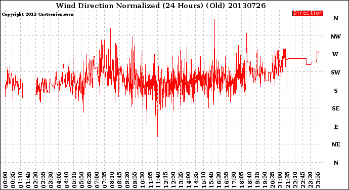 Milwaukee Weather Wind Direction<br>Normalized<br>(24 Hours) (Old)