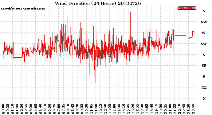 Milwaukee Weather Wind Direction<br>(24 Hours)