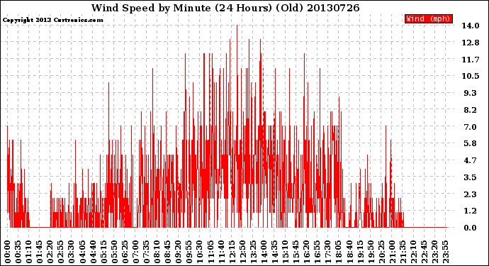 Milwaukee Weather Wind Speed<br>by Minute<br>(24 Hours) (Old)