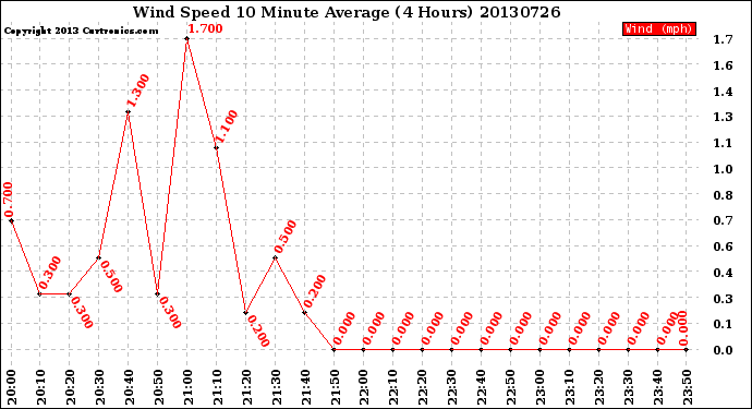 Milwaukee Weather Wind Speed<br>10 Minute Average<br>(4 Hours)