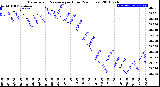 Milwaukee Weather Barometric Pressure<br>per Hour<br>(24 Hours)