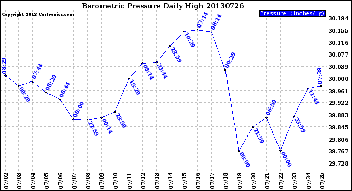 Milwaukee Weather Barometric Pressure<br>Daily High