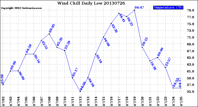 Milwaukee Weather Wind Chill<br>Daily Low