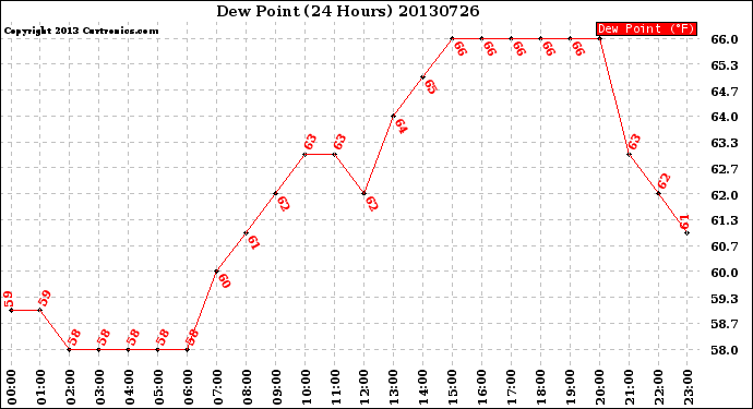 Milwaukee Weather Dew Point<br>(24 Hours)