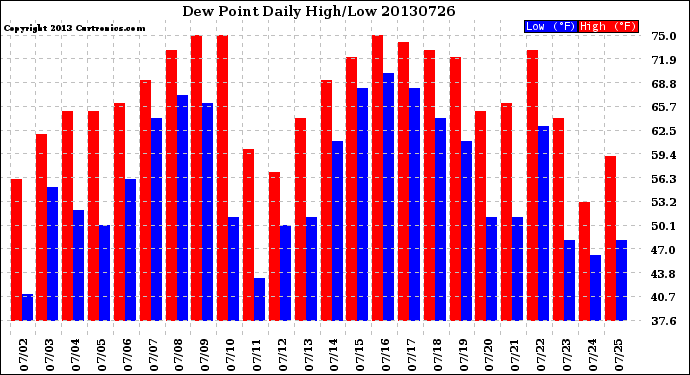 Milwaukee Weather Dew Point<br>Daily High/Low