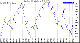 Milwaukee Weather Dew Point<br>Daily Low