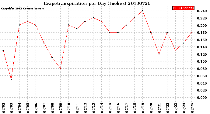 Milwaukee Weather Evapotranspiration<br>per Day (Inches)