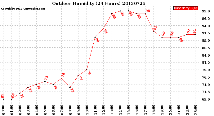 Milwaukee Weather Outdoor Humidity<br>(24 Hours)