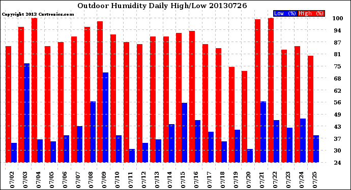 Milwaukee Weather Outdoor Humidity<br>Daily High/Low