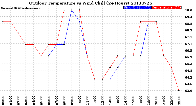 Milwaukee Weather Outdoor Temperature<br>vs Wind Chill<br>(24 Hours)