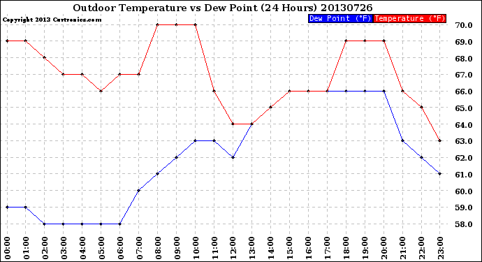 Milwaukee Weather Outdoor Temperature<br>vs Dew Point<br>(24 Hours)