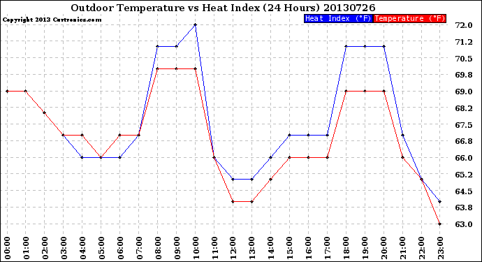 Milwaukee Weather Outdoor Temperature<br>vs Heat Index<br>(24 Hours)