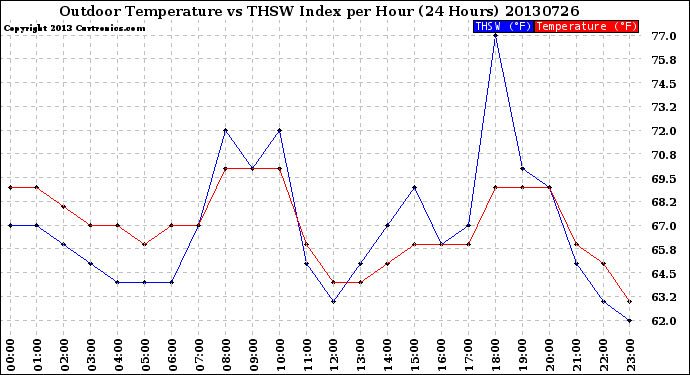 Milwaukee Weather Outdoor Temperature<br>vs THSW Index<br>per Hour<br>(24 Hours)