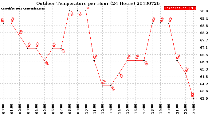 Milwaukee Weather Outdoor Temperature<br>per Hour<br>(24 Hours)