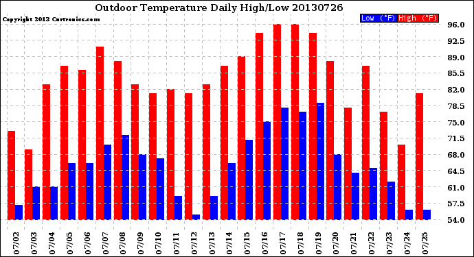 Milwaukee Weather Outdoor Temperature<br>Daily High/Low