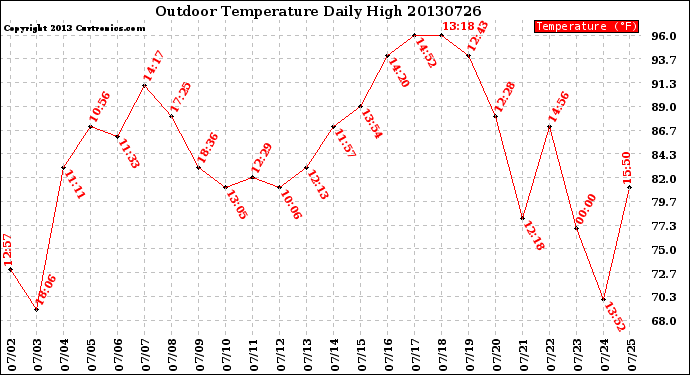 Milwaukee Weather Outdoor Temperature<br>Daily High