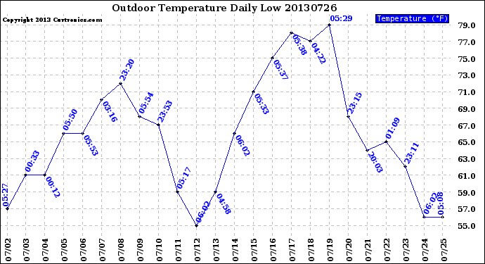 Milwaukee Weather Outdoor Temperature<br>Daily Low