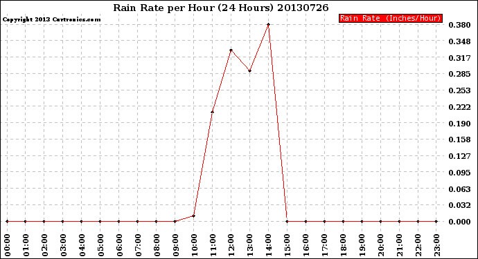 Milwaukee Weather Rain Rate<br>per Hour<br>(24 Hours)