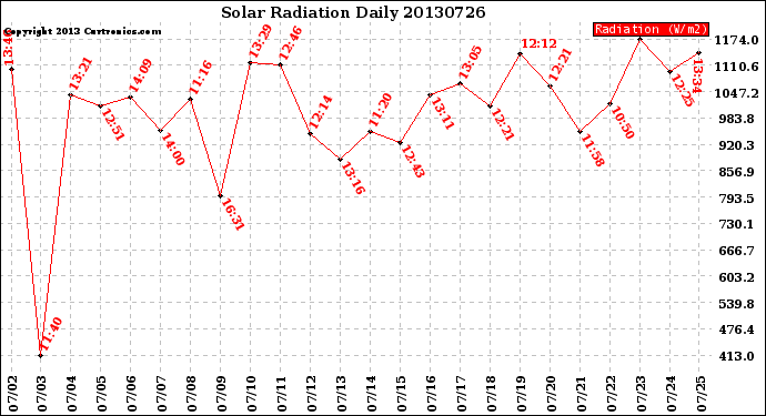 Milwaukee Weather Solar Radiation<br>Daily