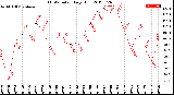 Milwaukee Weather THSW Index<br>Daily High