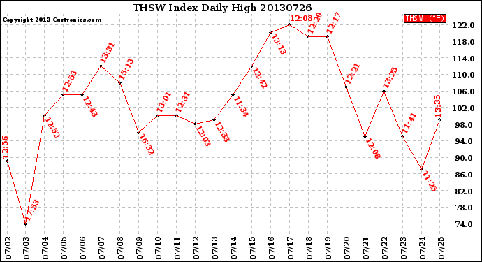 Milwaukee Weather THSW Index<br>Daily High