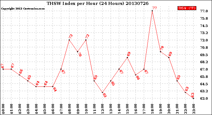 Milwaukee Weather THSW Index<br>per Hour<br>(24 Hours)