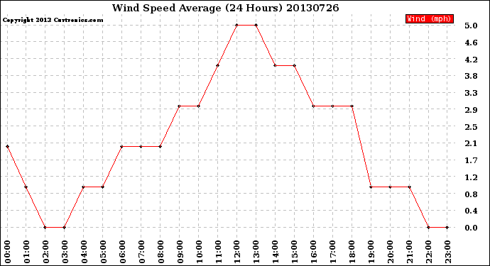 Milwaukee Weather Wind Speed<br>Average<br>(24 Hours)