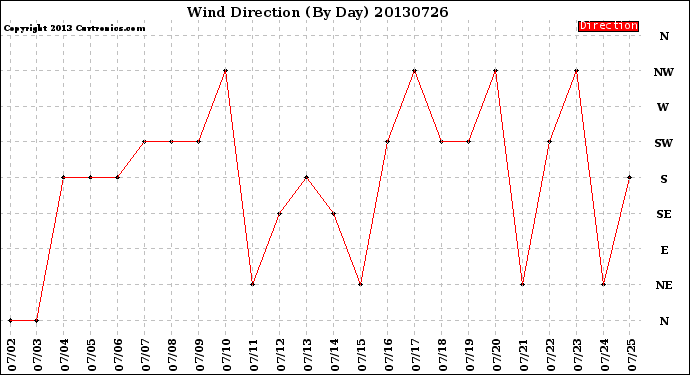 Milwaukee Weather Wind Direction<br>(By Day)