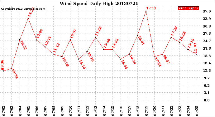 Milwaukee Weather Wind Speed<br>Daily High