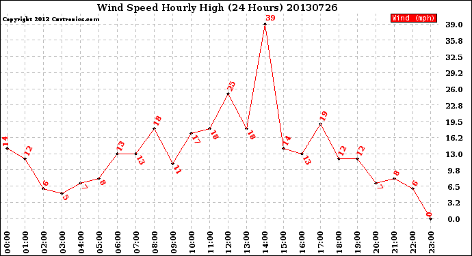 Milwaukee Weather Wind Speed<br>Hourly High<br>(24 Hours)