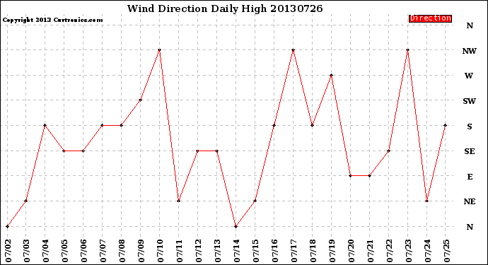 Milwaukee Weather Wind Direction<br>Daily High