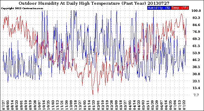 Milwaukee Weather Outdoor Humidity<br>At Daily High<br>Temperature<br>(Past Year)