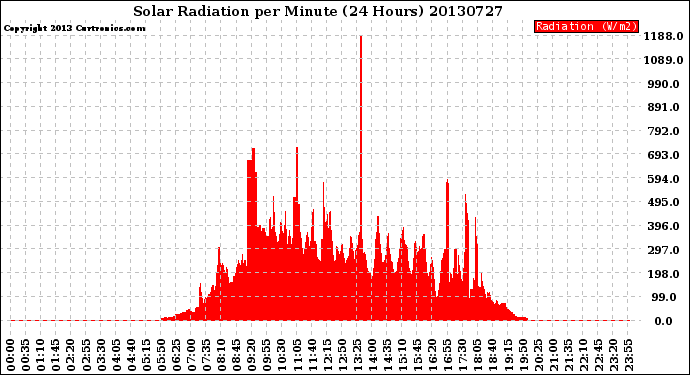 Milwaukee Weather Solar Radiation<br>per Minute<br>(24 Hours)