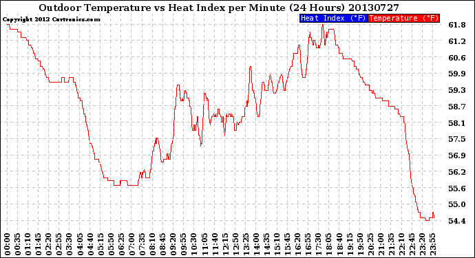 Milwaukee Weather Outdoor Temperature<br>vs Heat Index<br>per Minute<br>(24 Hours)