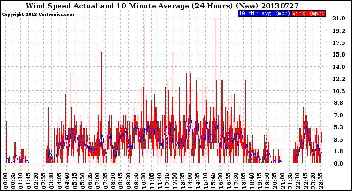 Milwaukee Weather Wind Speed<br>Actual and 10 Minute<br>Average<br>(24 Hours) (New)