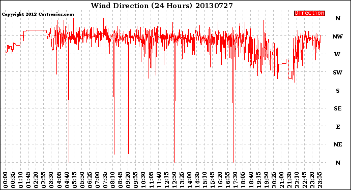 Milwaukee Weather Wind Direction<br>(24 Hours)